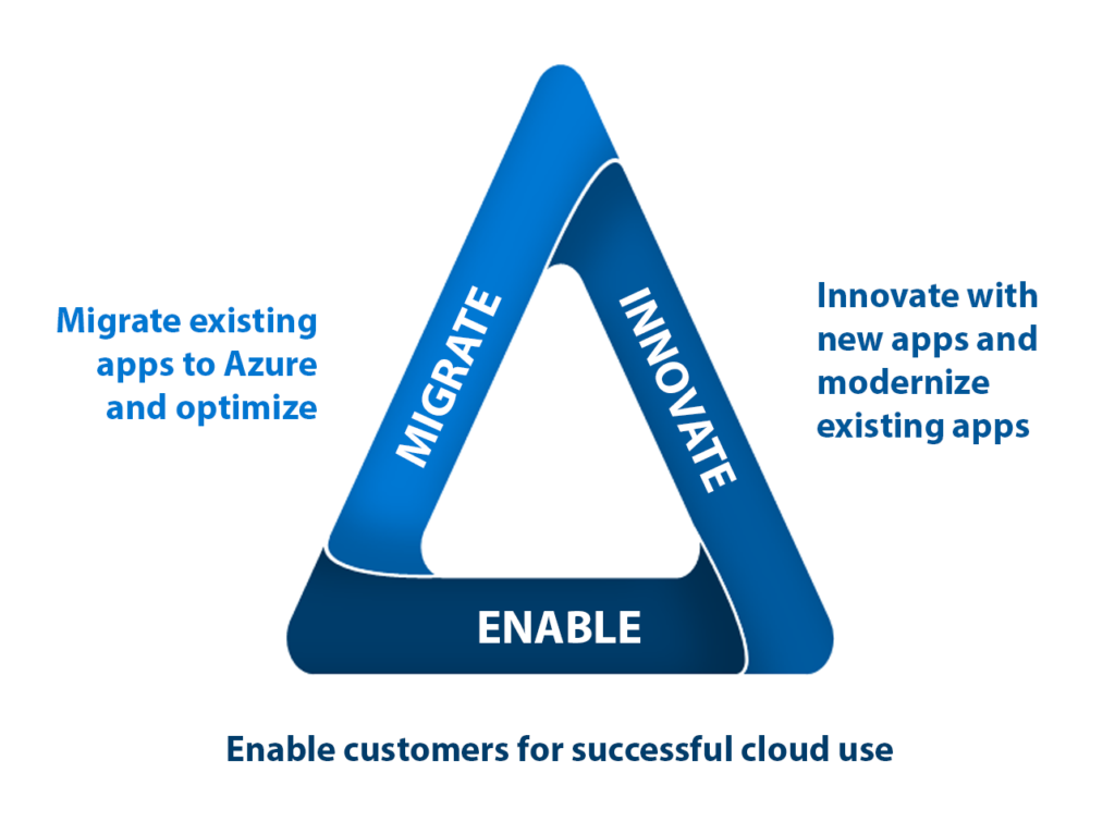 Migrate Innovate Enable